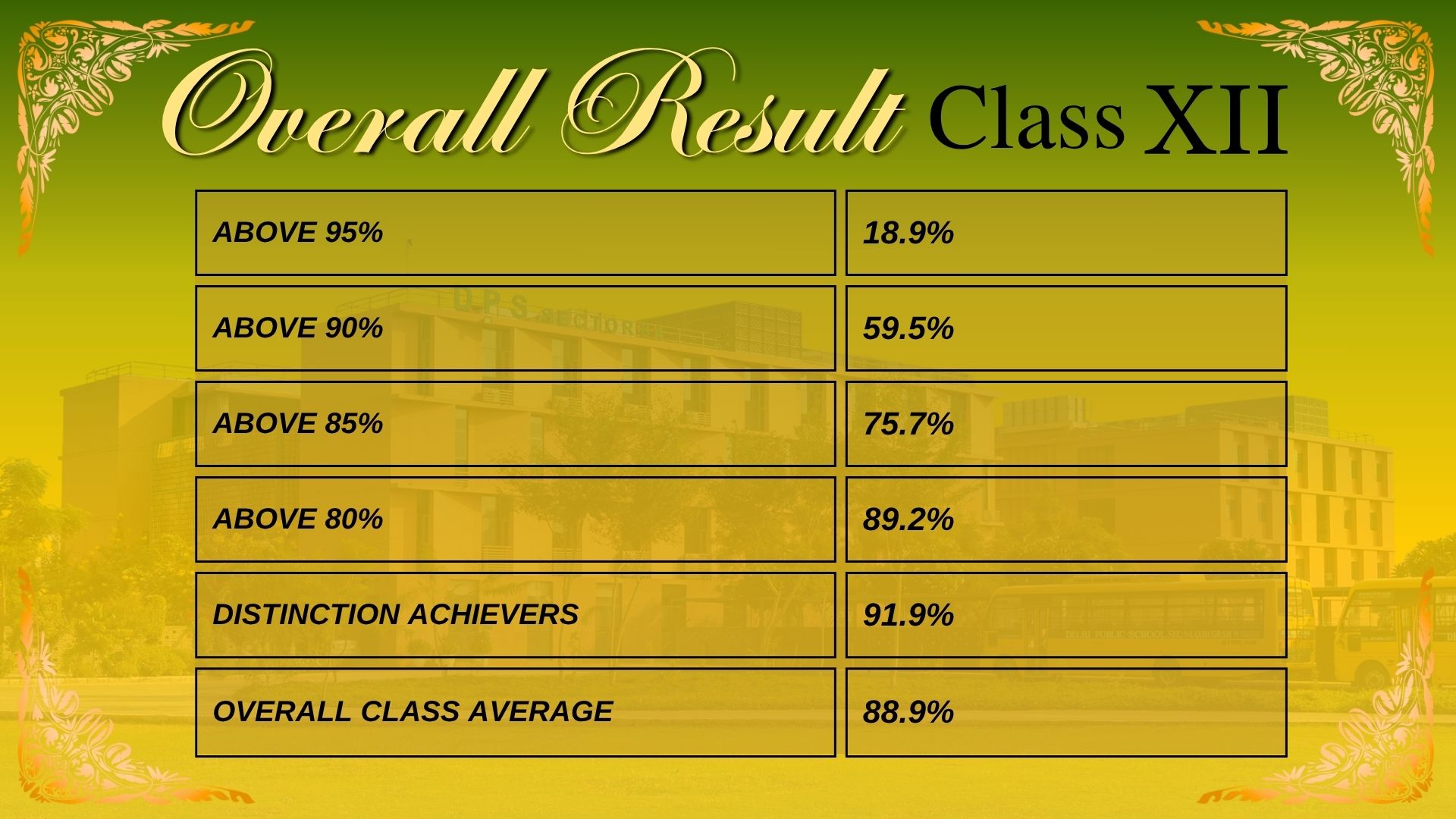 Overall Result Class XII