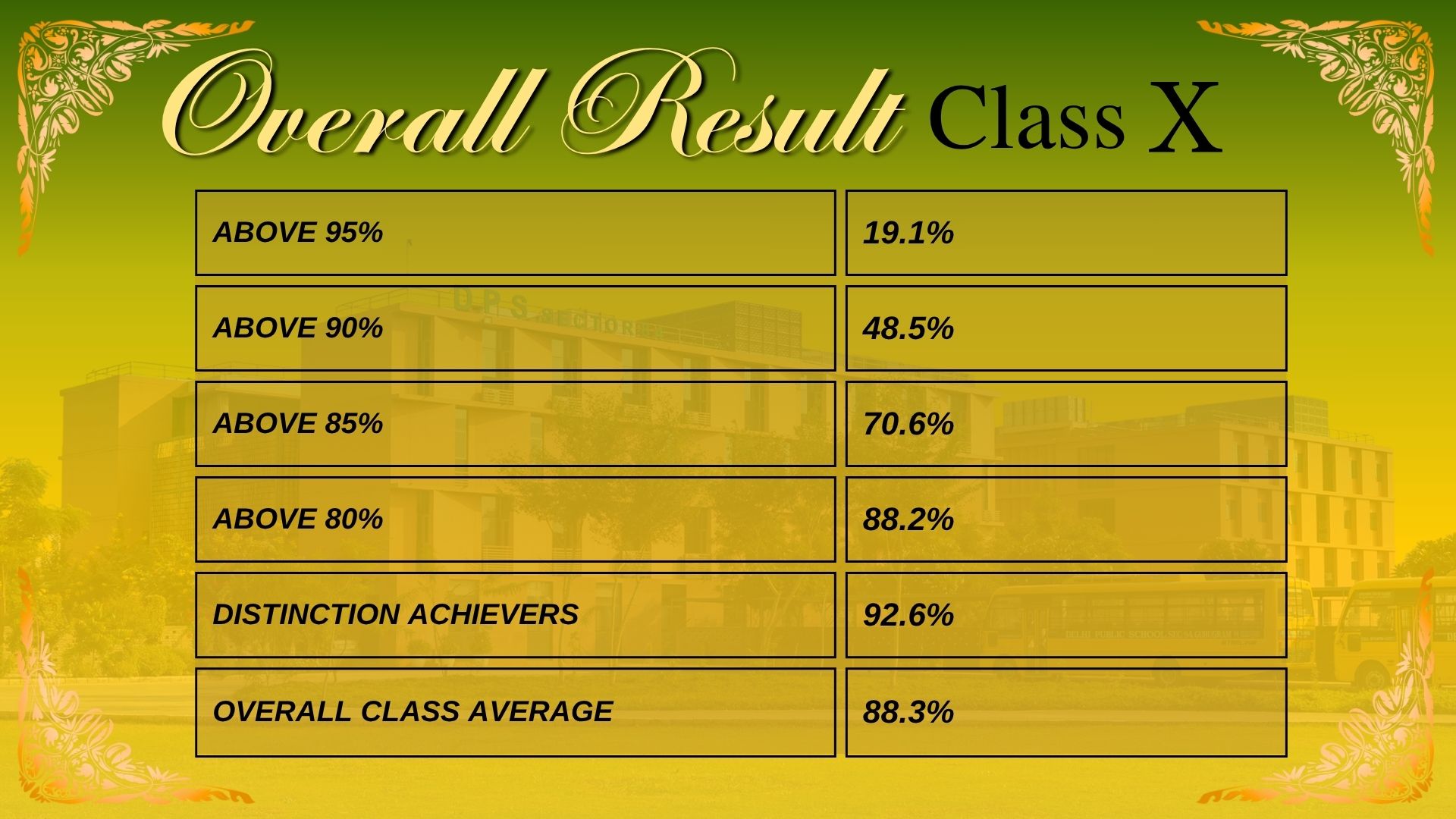 Overall Result Class X